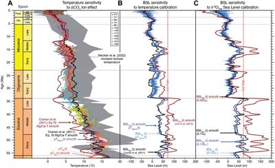 Global Mean and Relative Sea-Level Changes Over the Past 66 Myr: Implications for Early Eocene Ice Sheets